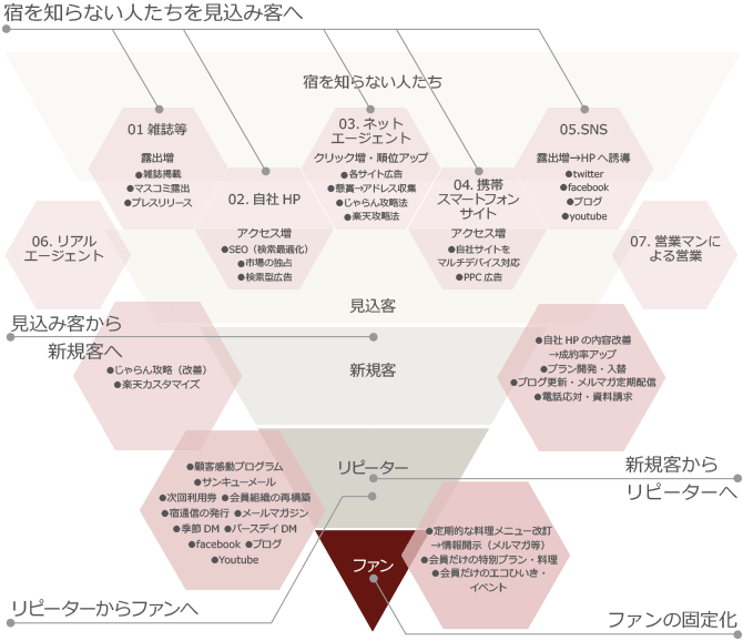 見込み客から新規客へ